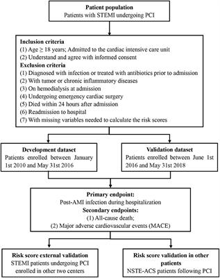 Development and Validation of a Risk Score for Predicting Post-acute Myocardial Infarction Infection in Patients Undergoing Percutaneous Coronary Intervention: Study Protocol for an Observational Study